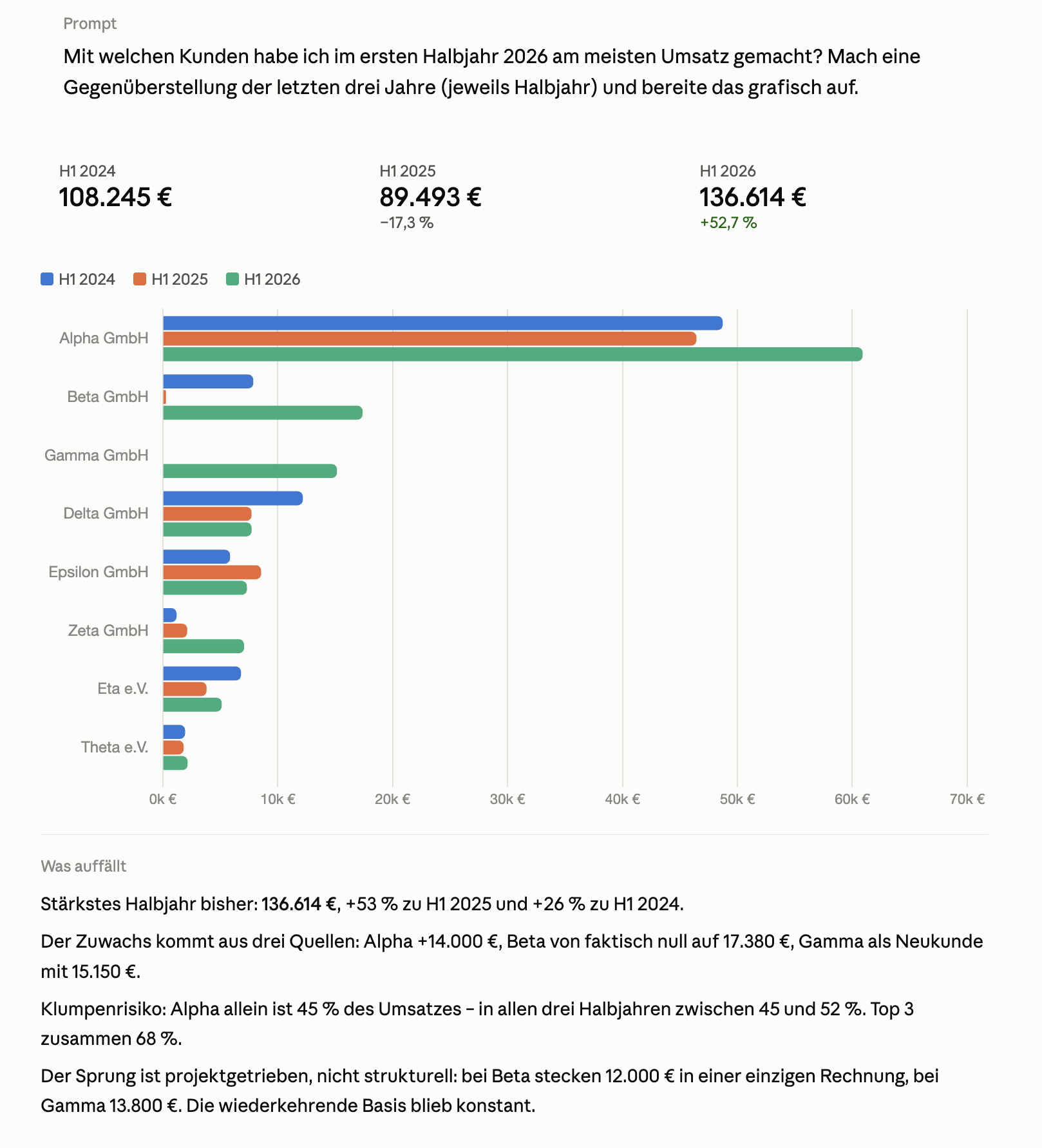KI-Assistent wertet über MCP+ die Dolibarr-Rechnungsdaten aus: Balkendiagramm der umsatzstärksten Kunden im ersten Halbjahr 2024, 2025 und 2026